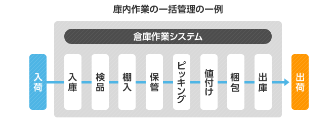 庫内作業の一括管理の一例